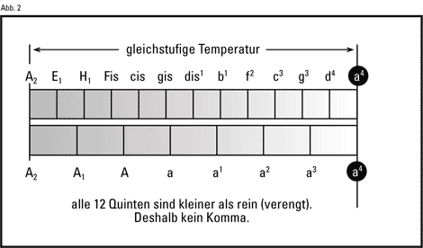 Abbildung 2 - 12 Quinten verengt kein Komma