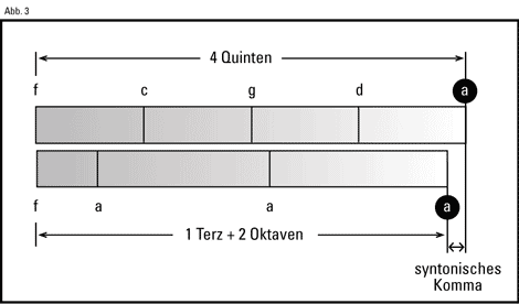 Abbildung 3 - syntonisches Komma